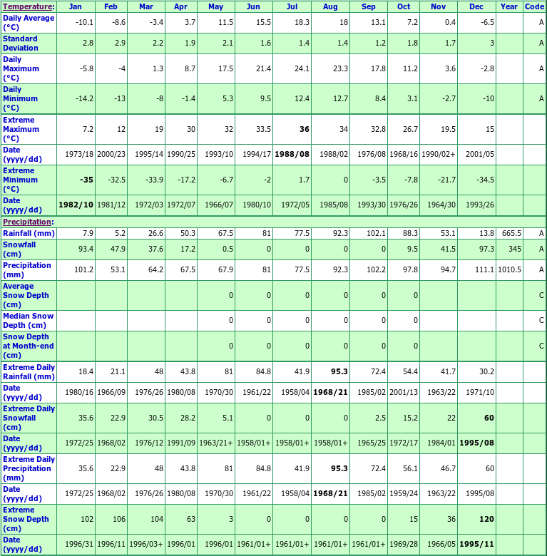Sault Ste Marie Climate Data Chart